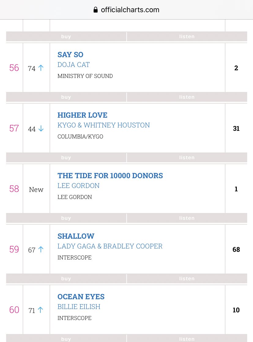 leegordonmusic's tweet photo. Well. One week in and at #58 on the @officialcharts on sales. Thank you so much for the support  @10000donors @dkms_uk so far
WE ARE ON THE RISE!!! Keep streaming, buying, registering here https://t.co/REUIJU6D7H
SHARE
#tideforthetop
@WeAreAC_Promo @finnthefabulous1 @TheAlMurray https://t.co/nOT8WnWMVG