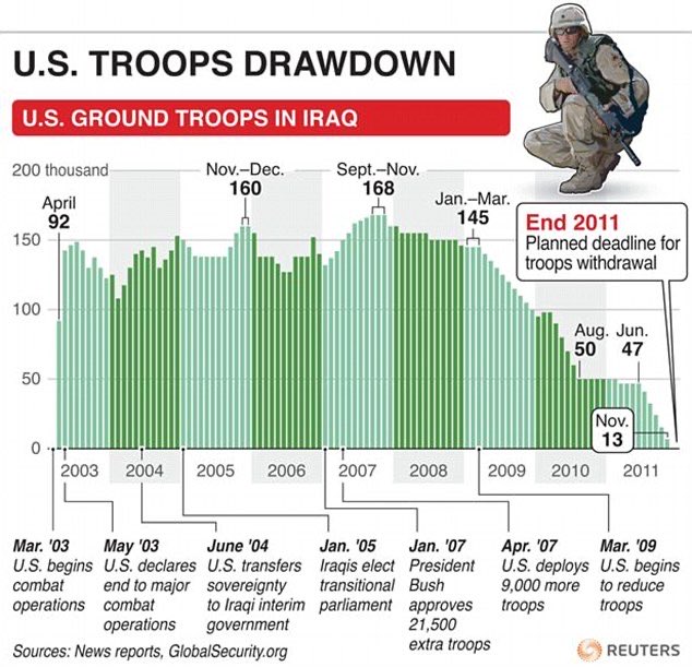 15/Our last wars exposed our lack of manpower. At our peak, w/ 15 month deployments, short stints at home & covering down on other commitments, we were only able to put 170k troops in Iraq & 30k in Afghan (2008).