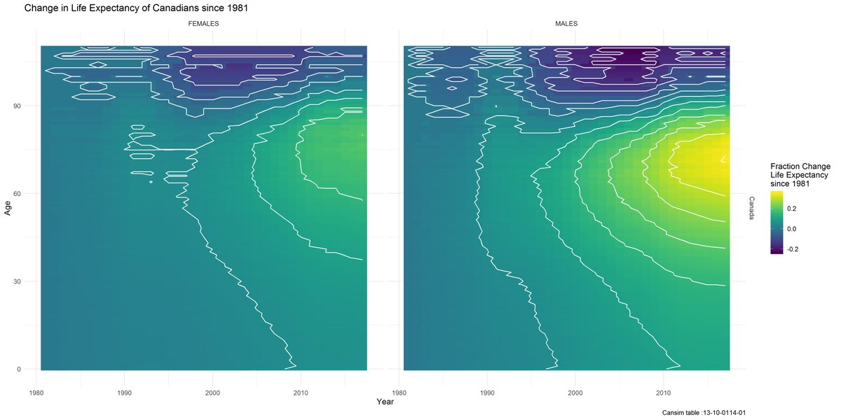 hswerdfe's tweet photo. Hey @StatCan_eng Life tables are cool.(https://t.co/2Z5zOHyoVJ). Big winners over last 40 years? Males age 60 – 70! https://t.co/srJNSKHXdk