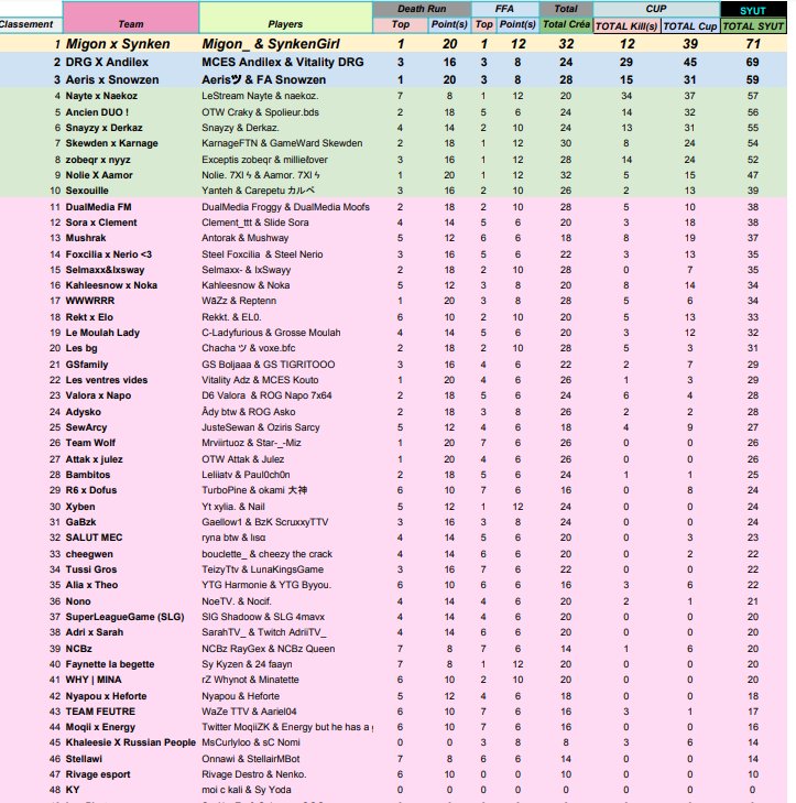 Sierra_Yuki's tweet photo. #SYUT
Merci à tous les participants pour ce premier opus SierraYuki Ultimate Tournament ! 😍
Voici Le top 10 suivi du classement final !
Félicitations à @synkengirl et @OVT_MiGon pour leur victoire !
Nous avons hâte de vous revoir pour la prochaine édition ! 🔥 https://t.co/RAitT8UZhu