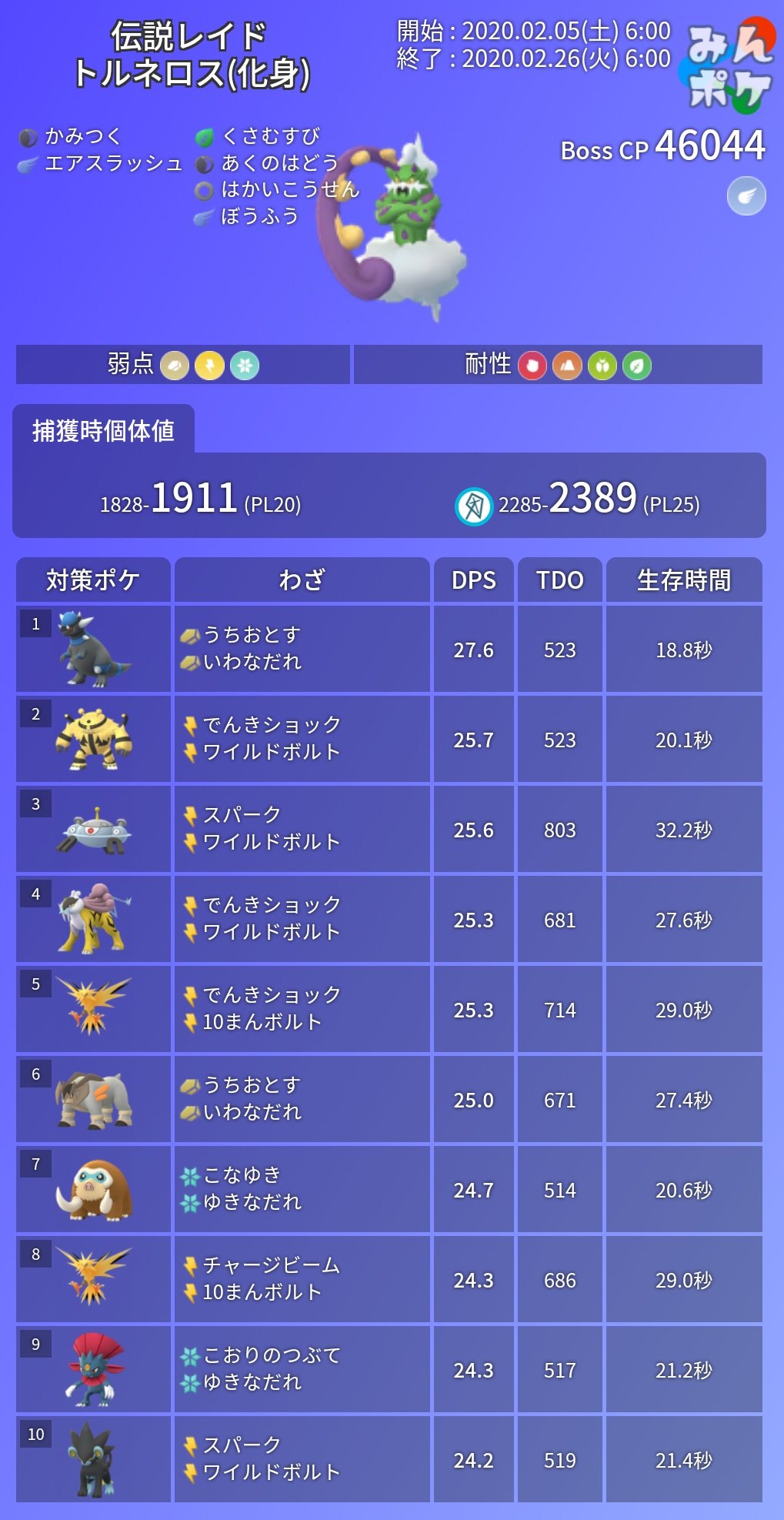 ポケモンgo攻略 みんポケ Twitterren 伝説レイド トルネロス 開催期間 2 5 水 06 00 2 26 水 06 00 最低討伐人数 2人 霊獣は一部の技に対してはフレンドブースト必要 捕獲時100 Cp トルネロス化身 1911 強風23 トルネロス霊獣 17 強風2296 化身と