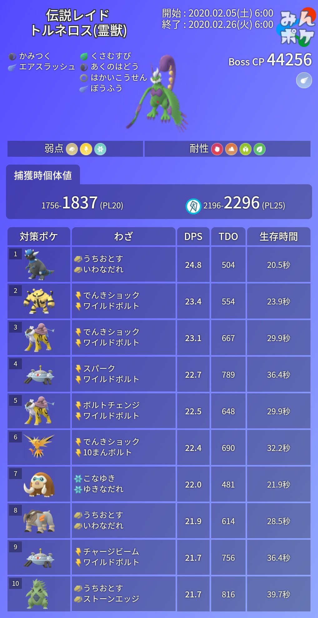 ポケモンgo攻略 みんポケ Twitterren 伝説レイド トルネロス 開催期間 2 5 水 06 00 2 26 水 06 00 最低討伐人数 2人 霊獣は一部の技に対してはフレンドブースト必要 捕獲時100 Cp トルネロス化身 1911 強風23 トルネロス霊獣 17 強風2296 化身と