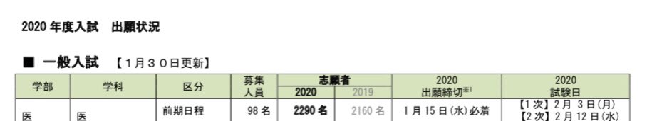 Medi Up メディアップ 令和2年度医学部入試出願速報 杏林大学医学部が2月27日現在のセンター利用 後期 入試出願者情報を公表しています 志願者数 39名 詳しくはコチラ T Co Wmcqtzfmiq