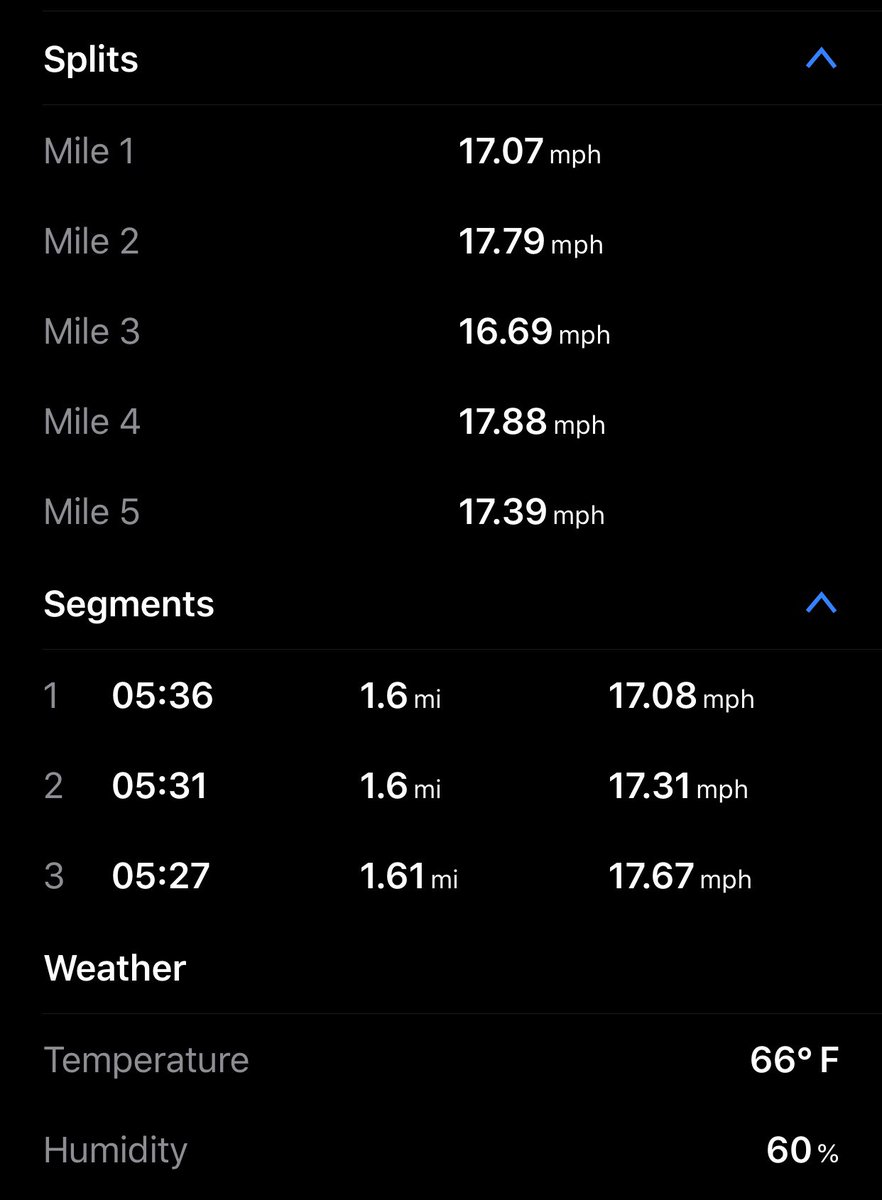 1 mile splits and laps. 
Mile 1: 17.07 miles per hour
Mile 2: 17.79 miles per hour
Mile 3: 16.69 miles per hour
Mile 4: 17.88 miles per hour
Mile 5: 17.39 miles per hour
Lap 1: 5 minutes, 36 seconds at 17.08 miles per hour
Lap 2: 5 minutes, 31 seconds at 17.31 miles per hour
Lap 1: 5 minutes, 27 seconds at 17.67 miles per hour
Temperature: 66 degrees Fahrenheit
Humidity: 60%