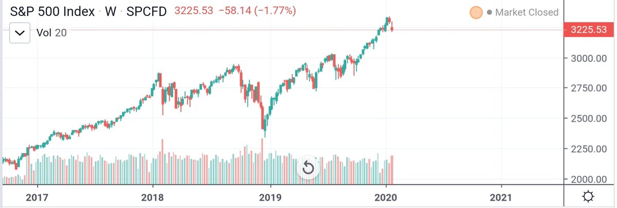 Quand on regarde l'évolution de l'indice phare américain, le graphe donne raison à Trump. La bourse américaine a progressé de 30% depuis sa prise de fonction.
