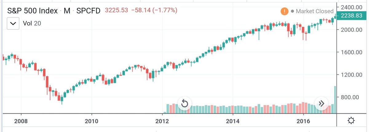 Mais si on prend un peu de recul, on se rend compte que le mouvement a commencé bien avant lui, sous l'ère du Président Obama qui aurait pu se vanter d'une croissance de 200% de la bourse américaine par rapport au plus bas de 2009 lorsqu'il est arrivé au pouvoir !