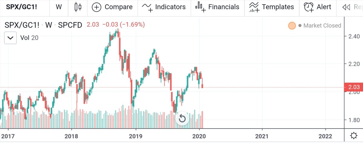 Quand on étudie les marchés boursiers américains dans une monnaie tangible comme l'or, tous les biais du dollar disparaissent, et les mensonges politiques avec. La fable du Trump super-puissant tombe à l'eau !