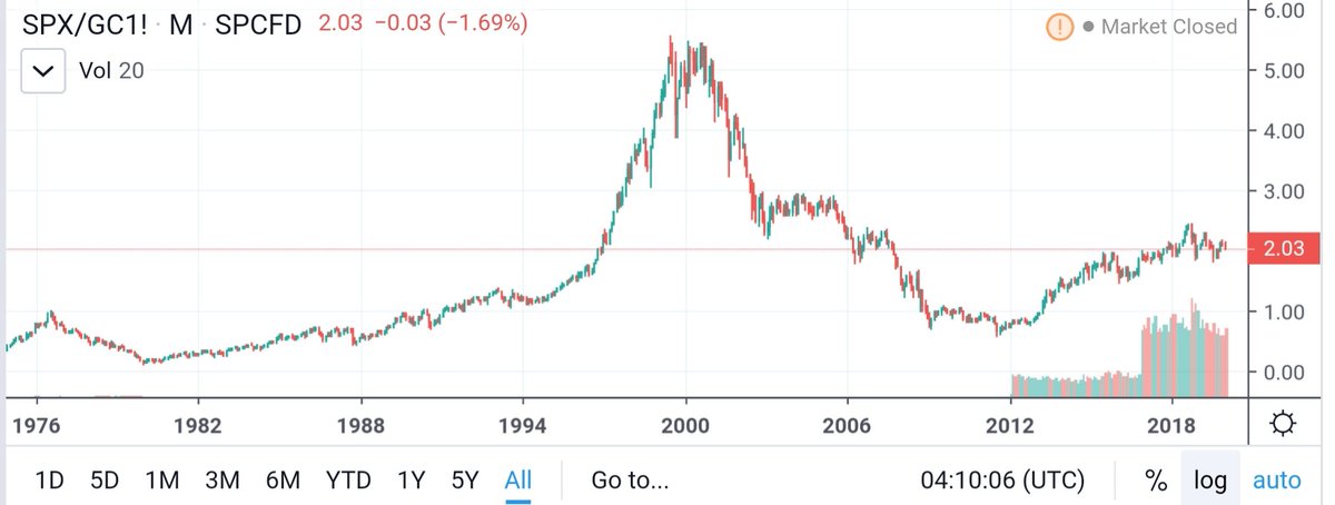 Et cette illusion ne date pas d'hier !Depuis le 1/1/1977, un actionnaire américain a multiplié par 33 sa mise en dollar, alors qu'en or son investissement en bourse a juste doublé.