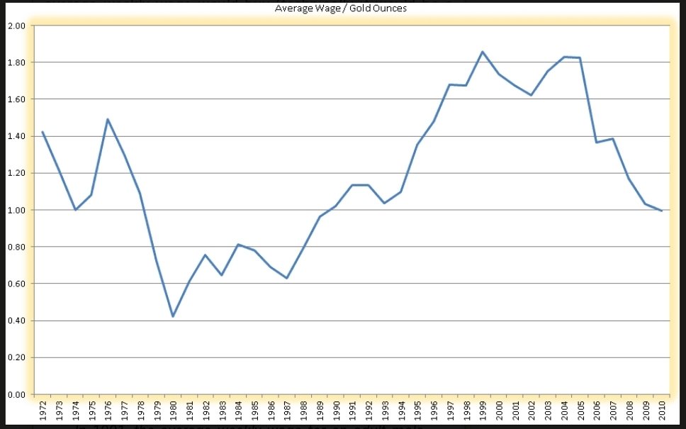 Et bien comme d'habitude, ceux qui se font avoir, ce sont les travailleurs, c'est à dire vous! Quand on applique la même méthodologie aux salaires, et qu'on les exprime en monnaie tangible (en or), on se rend compte que le salaire réel d'un employé a baissé de 30% depuis 1976!