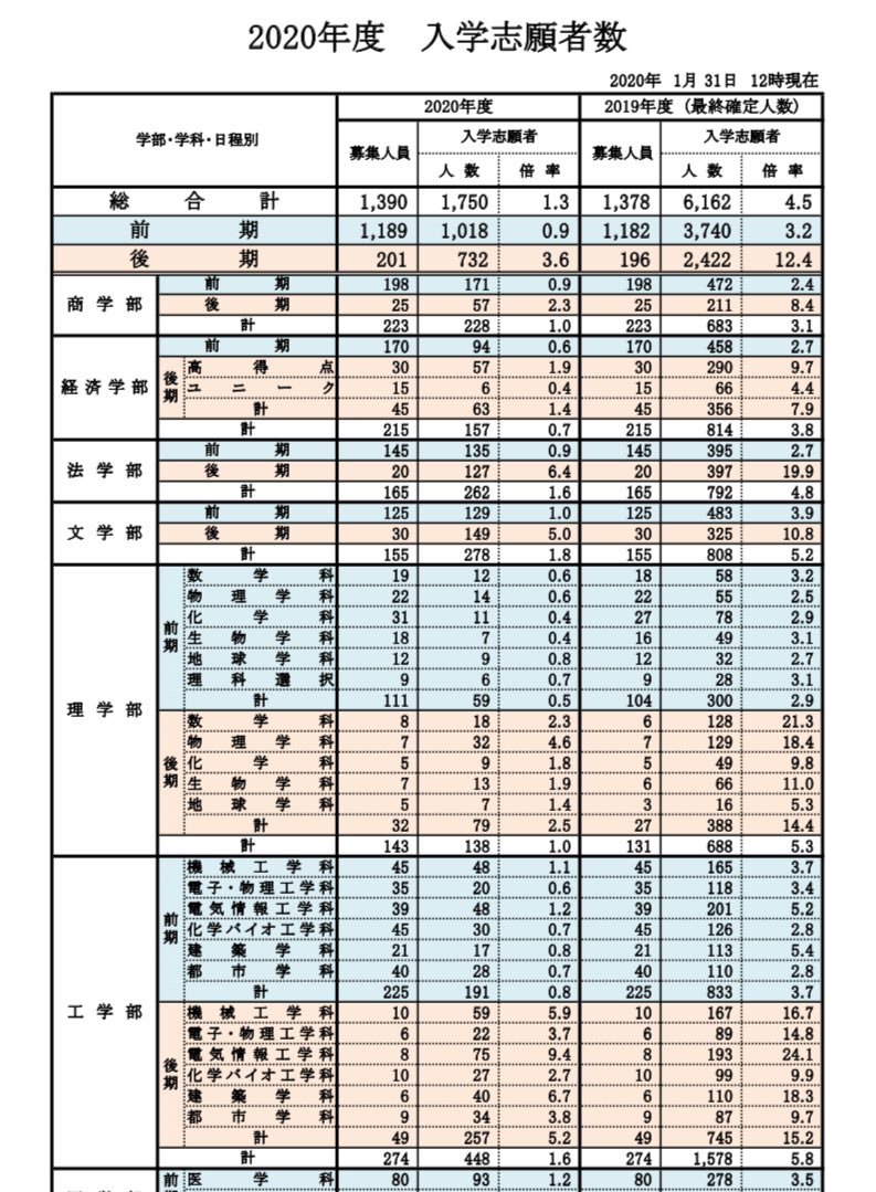 大阪 市立 大学 出願