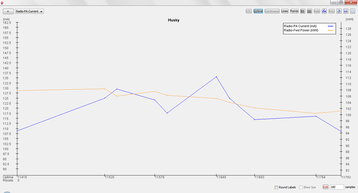 FoxTelem graph of HuskySat-1 TX PA current & FWD PWR