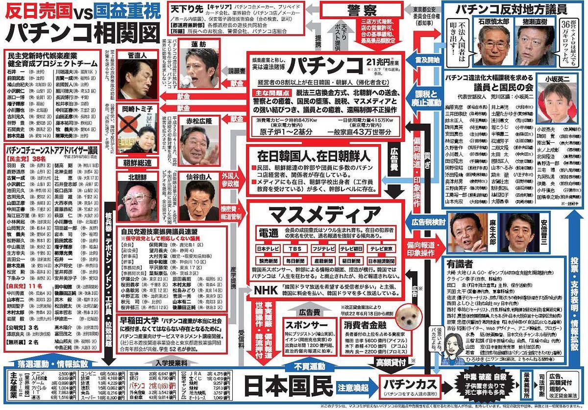 ししゃもまあくつ On Twitter パチンコと行政 メディア 警察の相関図 男性国民の11人に1人がギャンブル依存症というような異常事態なのに 国はそれらについての対策なかなかやらずにカジノ法案 Ir を通そうと躍起になっています いやぁ とても不思議な話です