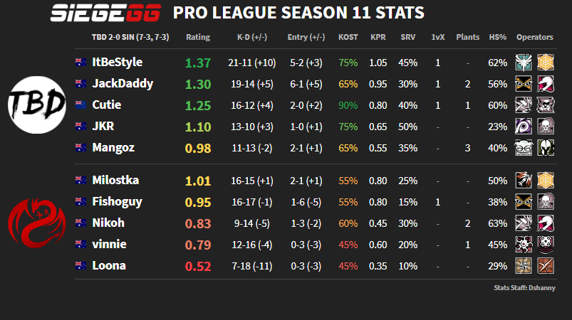 Siege_GG's tweet photo. The first split of the Pro League season is complete in Australia and New Zealand; here are our stats!

Results and Stats: https://t.co/Alr8jZRUJb | #R6PL https://t.co/Qen6438Jck