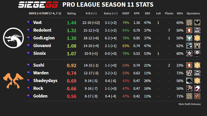 Siege_GG's tweet photo. The first split of the Pro League season is complete in Australia and New Zealand; here are our stats!

Results and Stats: https://t.co/Alr8jZRUJb | #R6PL https://t.co/Qen6438Jck
