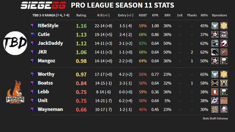 Siege_GG's tweet photo. The first split of the Pro League season is complete in Australia and New Zealand; here are our stats!

Results and Stats: https://t.co/Alr8jZRUJb | #R6PL https://t.co/Qen6438Jck