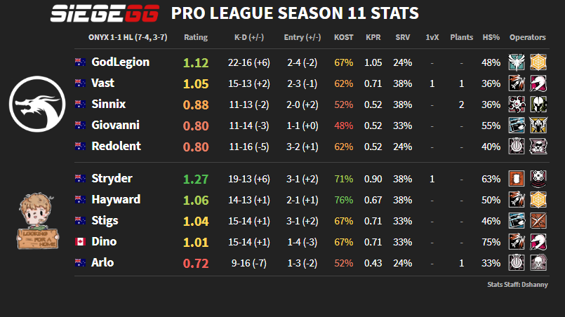 Siege_GG's tweet photo. The first split of the Pro League season is complete in Australia and New Zealand; here are our stats!

Results and Stats: https://t.co/Alr8jZRUJb | #R6PL https://t.co/Qen6438Jck