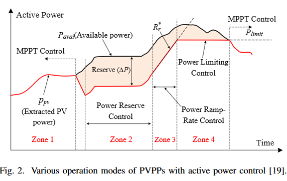 GeoKonstantinou's tweet photo. "#FPPT algorithms [...] regulate the #PV power to a specific value imposed by the grid codes and operational conditions [that] l makes PVPPs much more grid-friendly." https://t.co/Imh0nyWDTf