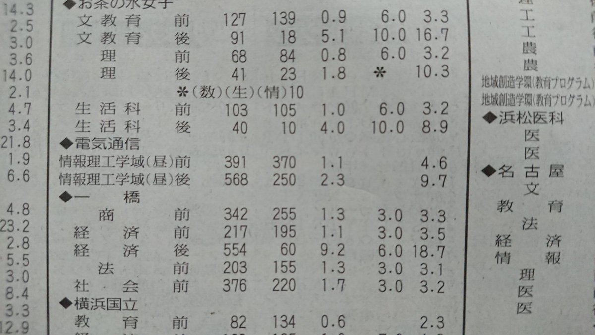 顎の痛み 電通大の前期倍率1 1ワロタ