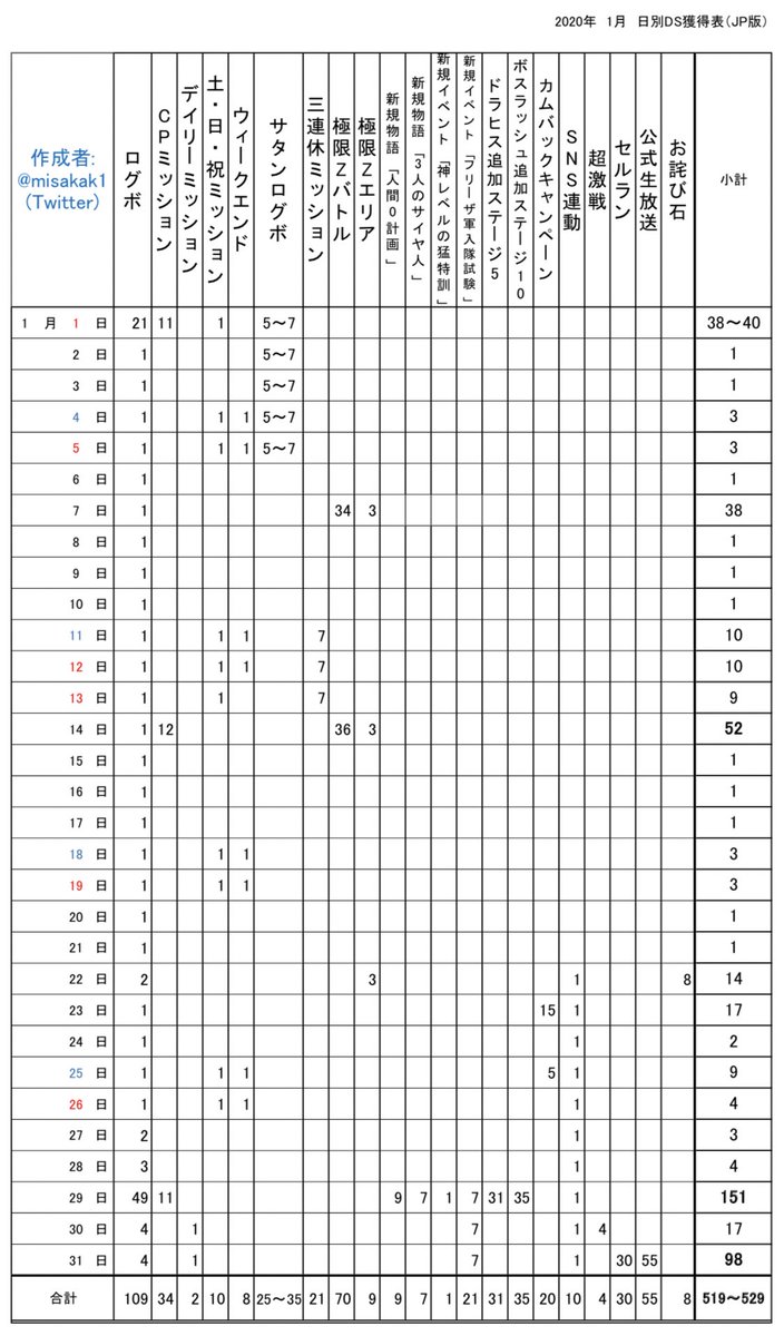 misakak1's tweet photo. 毎月初日恒例の先月に集められた最大無償龍石集計です。
(いわゆる無カスノート)
先月は5周年が始まったということで500以上となりましたね。
後ほど5周年期間で集められる期間まとめもする予定です。
また、界王様ミッションに追加されたものは除外しております。
※間違えている可能性があります https://t.co/n0H7bripKO