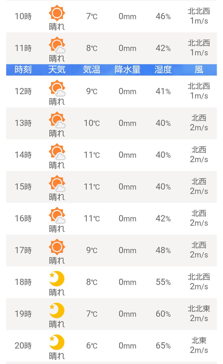 ラブスピ 公式 V Twitter 明日は風が少しあるかもですが雨の心配はなさそうですね 画像は2 2 日 安城市の天気予報のものです ラブスピ ラブスピ安城