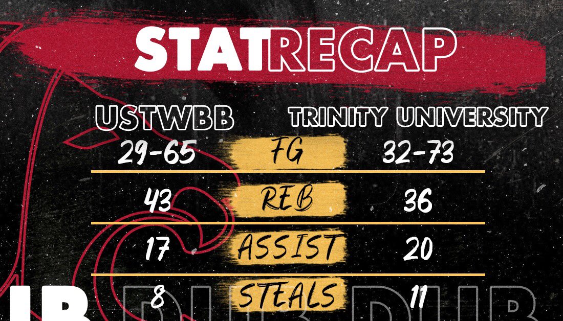 USTWBB's tweet photo. So much fight, resilience, belief and strength!  Great win against an unbelievably talented and well run program. #MakeOurMark #USTFight #USTFam #Compete https://t.co/6rNf851kpx