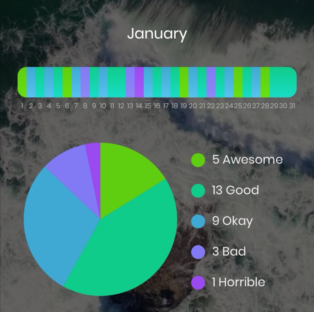Lighti85's tweet photo. Zum Monatsstart hier auch mal wieder meine Übersicht für den letzten in #Moodflow
Es gab einige wirklich krasse Herausforderungen im Januar. Da ist schön zu sehen, dass die Stimmung nicht all zu sehr gelitten hat. https://t.co/IGry5u0SQB