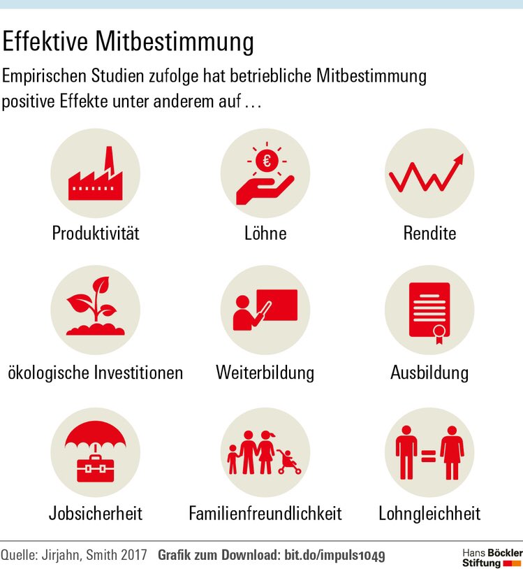 boeckler_de's tweet image. Benefits of #workersvoice, #codetermination have been shown by multiple scientific studies. A small overview from our website boeckler.de in English: boeckler.de/pdf/mbf_praes_…