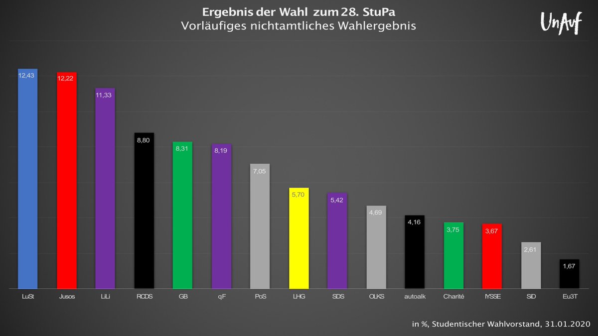 So habt ihr gewählt – Wir haben die Ergebnisse der #stupahu-Wahlen an der <a href="/HumboldtUni/">Humboldt-Universität zu Berlin</a> grafisch aufbereitet. Mehr Details und alle Zahlen gibt es in unserem neuesten Artikel.