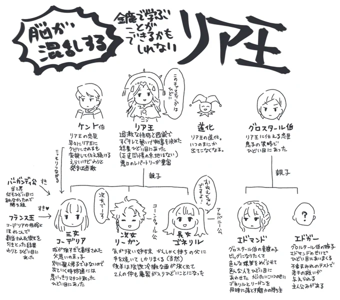 だいたいみんなひどい目に遭う話だった(リア王は自業自得) 