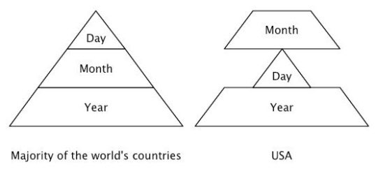 OliGuy's tweet image. It has just occurred to me that @thetimes is using US Date format on the front cover. The logic of Month, Day, Year is somewhat questionable... It should read ‘Saturday 1 February 2020’.
#DateFormat #DDMMYY
