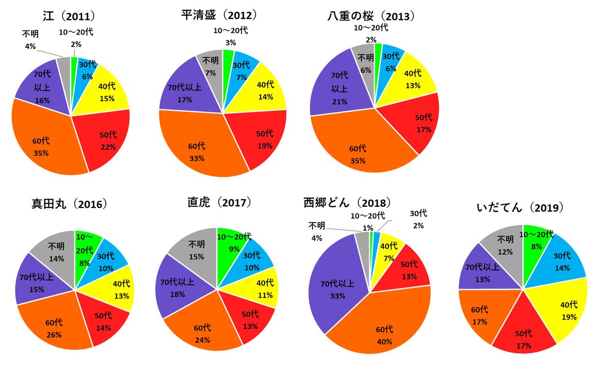 江 姫たちの戦国