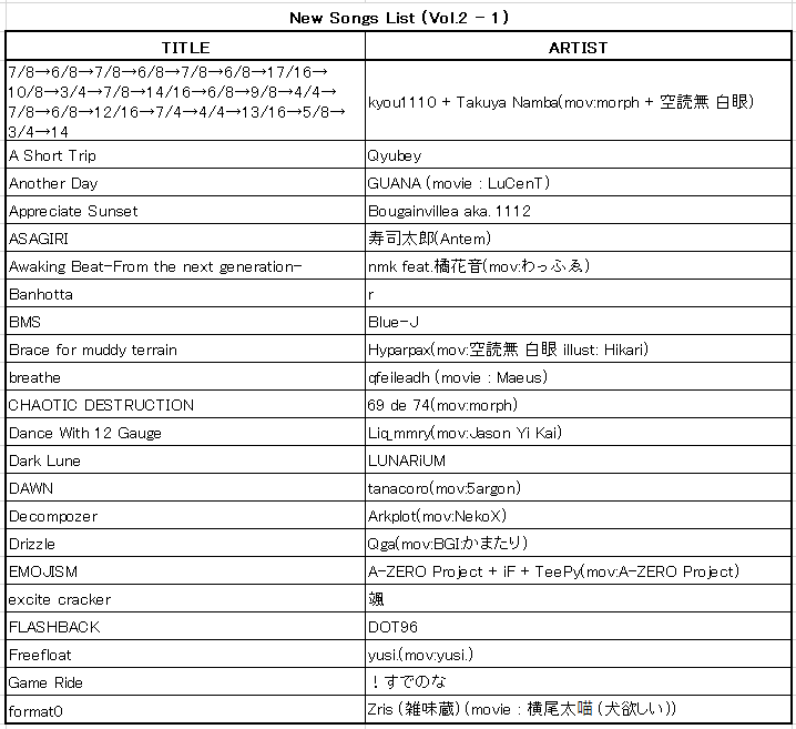 pmsdatabase's tweet photo. #BOFXV19PMS #BOFXV19
BOFXV19PMS Appends Vol.2 is released.
72 new songs (26 additional music), 181 charts included.
The final deadline is March 31, 2020.
If you have a song or difficulty you want, let's write in the request board at the spreadsheet.
https://t.co/q5wmKYrXyU https://t.co/6Fskf6rxTs
