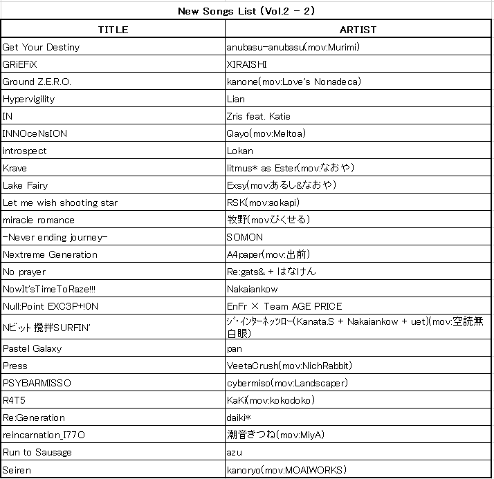 pmsdatabase's tweet photo. #BOFXV19PMS #BOFXV19
BOFXV19PMS差分企画 第二版を公開します。新規72曲(+追加譜面26曲分) 計181譜面が集まりました。DLだけでもぜひ!
最終締切は 2020/03/31 です。欲しい曲や難易度があるという方、意見を発信しましょう。ワークシートのリクエスト板を利用してください。
https://t.co/q5wmKYrXyU https://t.co/Ui5LArs00U