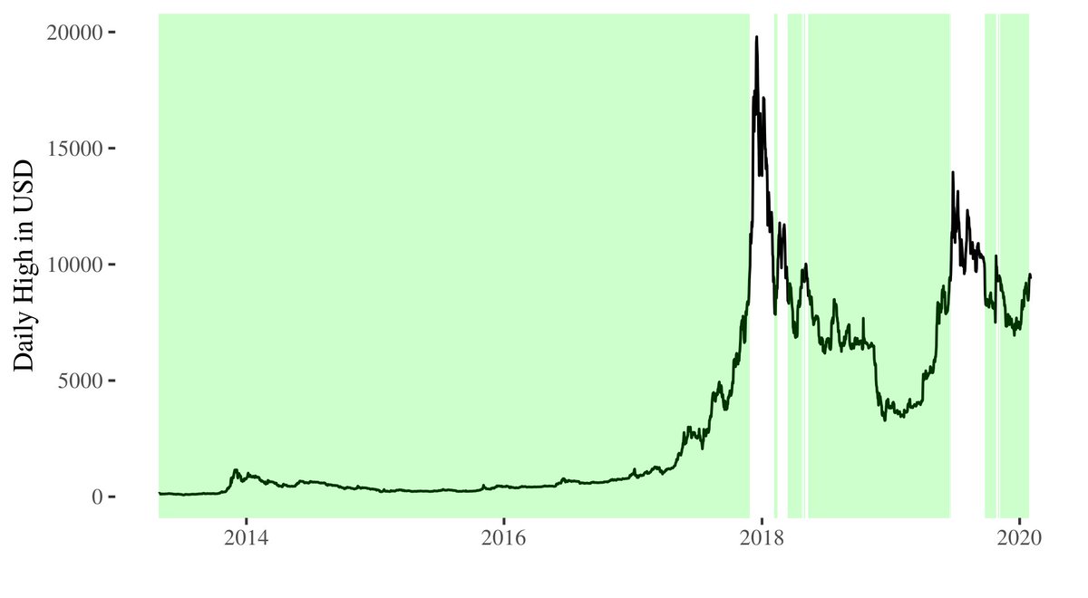 CalendarProfit's tweet photo. As of today (2020-02-01) buying bitcoin has been profitable for 91% of all days since 2013-04-28. #bitcoin https://t.co/GeZw7yicIP