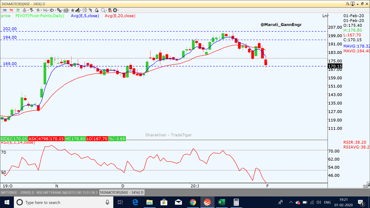 Maruti_GannEngr's tweet photo. Taget Achieved in #TataMotors Sell #QuasimodoPattern
#Nifty #NiftyAuto #BankNifty #Gann #MK_GannEngr
@nishkumar1977 https://t.co/Gu7qyGQJx7