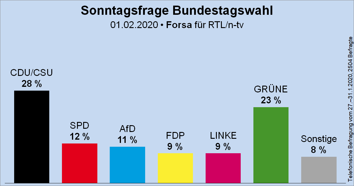 Säulendiagramm der Sonntagsfrage zur Bundestagswahl von Forsa für RTL und n-tv