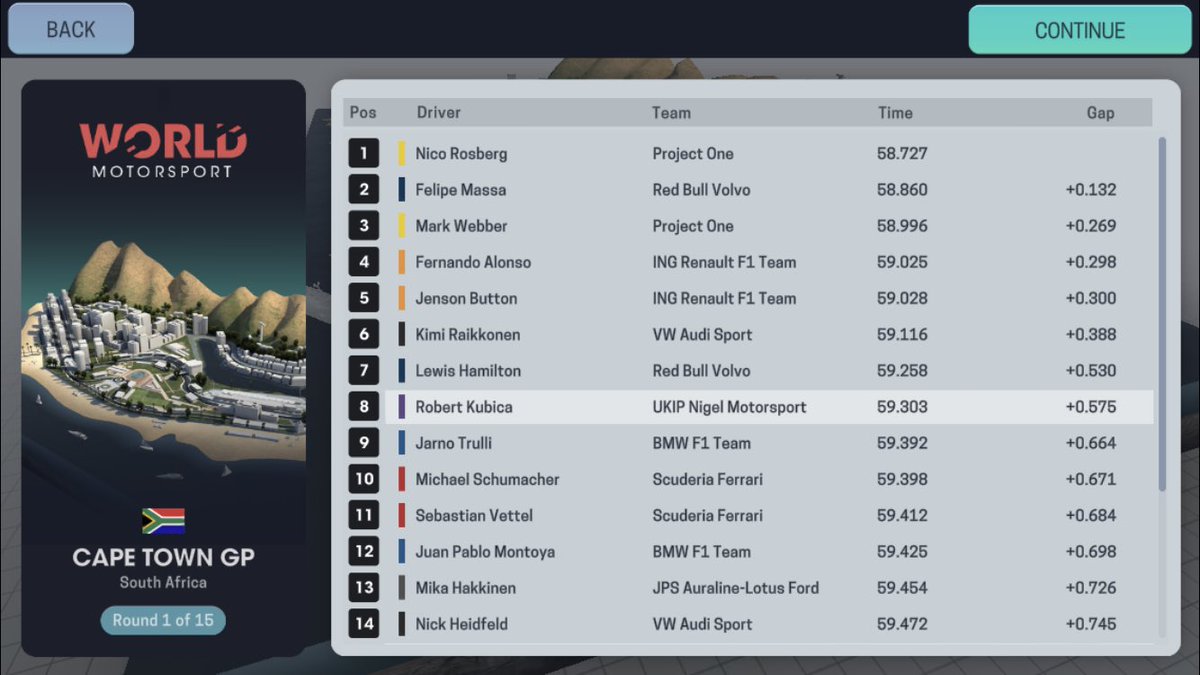 UnofficialF1Sim's tweet image. 2006 SOUTH AFRICAN GRAND PRIX 🇿🇦

Qualifying:

🏅@FakeNicoRosber1 (@ProjectOneFake)
🥈@FelipeBabyMassa (@RedBullnt)
🥉@MarkWebfake (@ProjectOneFake)

An amazing lap from young German Nico Rosberg, in only his 8th F1 race and his debut for Project One!