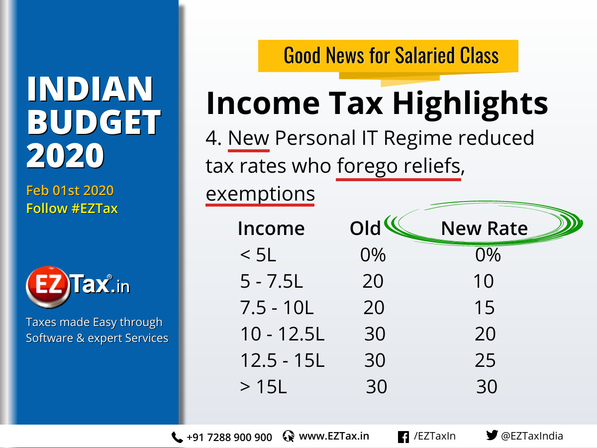 Good news for Salaried Class
Personal Income Tax Rates dropped for those who are not interested to use reliefs & exemptions.

Correction regretted : on 5-7.5L 

#incometax 
@budget2020
 #budget #eztax #personal #salary #money #economy #BudgetSession2020 #tax #taxes 