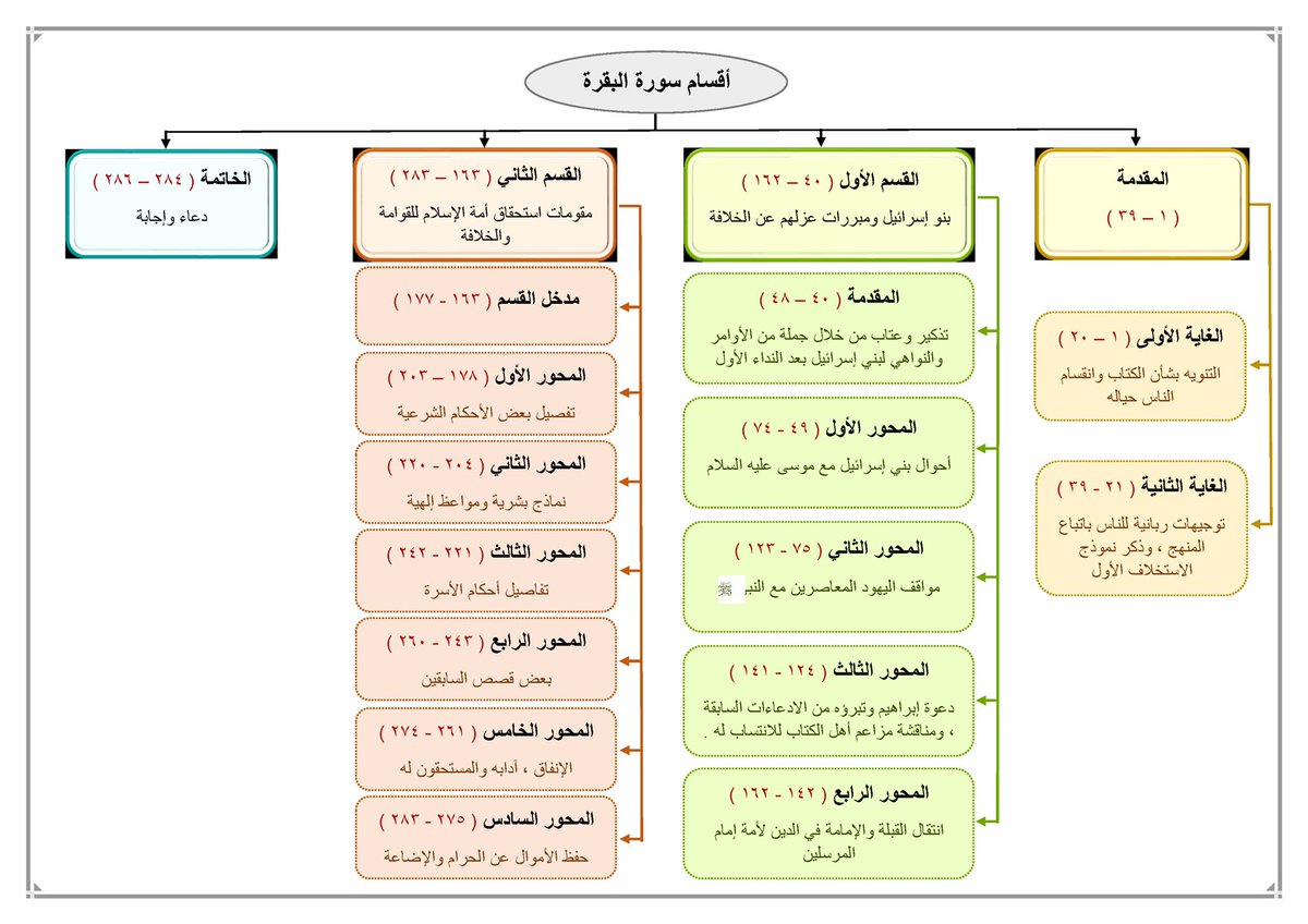 Fayez_alsuraih's tweet photo. ⬇️ التقسيم الموضوعي لسورة البقرة https://t.co/TltMH0ZJIP