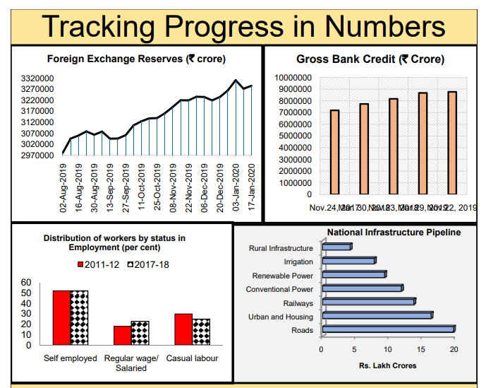 India macronomic indicators