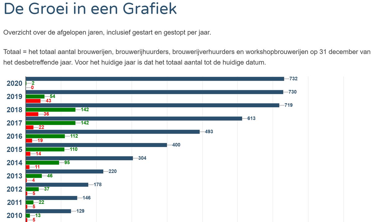 In zijn nieuwe blog schrijft @RickKempen op onze website over de trendbreuk in de ontwikkeling van het aantal brouwerijen in Nederland, over Lullen over Bier en over de samenwerking tussen kissebissende brouwerijen: nederlandsebiercultuur.nl/blog/123-welbe…