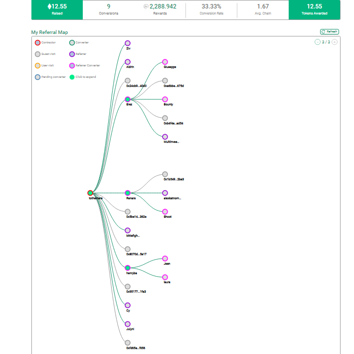 To_The_Mars_'s tweet image. It's fun to see how #referral tree grows. 

Using #2keyNetwork U will be able to create campaign, track participants activity &amp;amp; reward participants in helpful branch of the referral tree!

Help to grow the tree of #Ethereum #SpaceX #Odyssey #Demo campaign

2key.me/EthereumSpecex…
