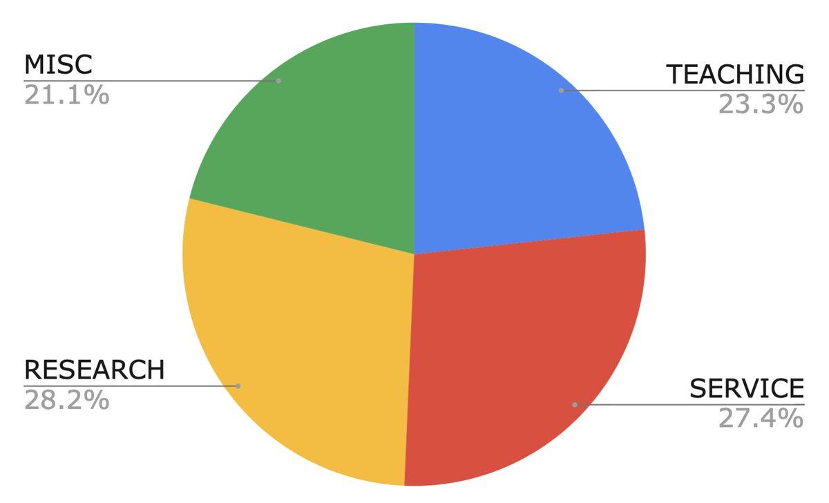 Pie chart: Research 28.2%, Teaching 23.3%, Service 27.4%, Misc 21.1%