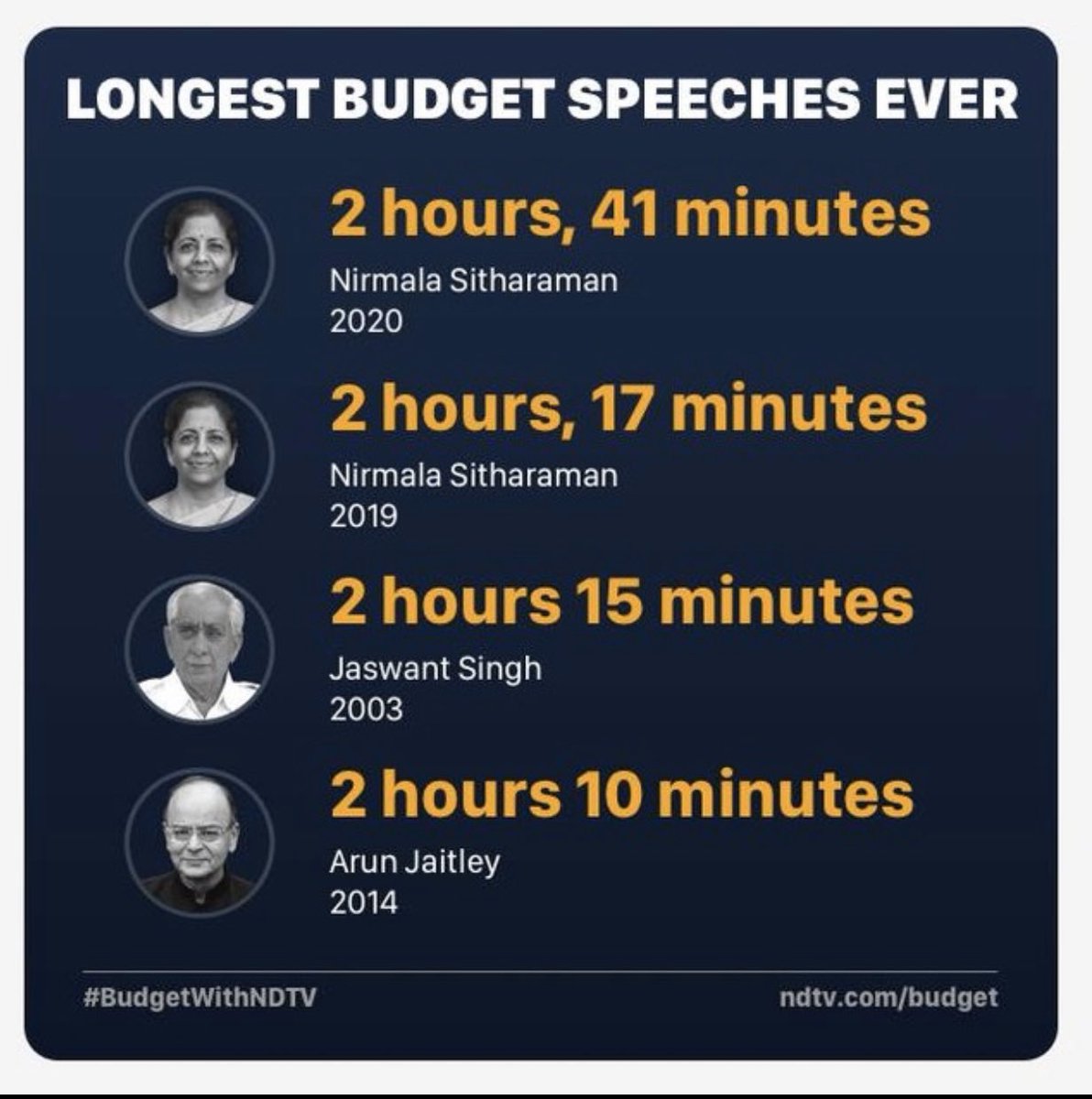 vineetalways's tweet photo. Super ... hence proved #Budget2020 #OnlyGas no substance #BSE down 1000 points @ndtv https://t.co/E9hZnQ9Tr9