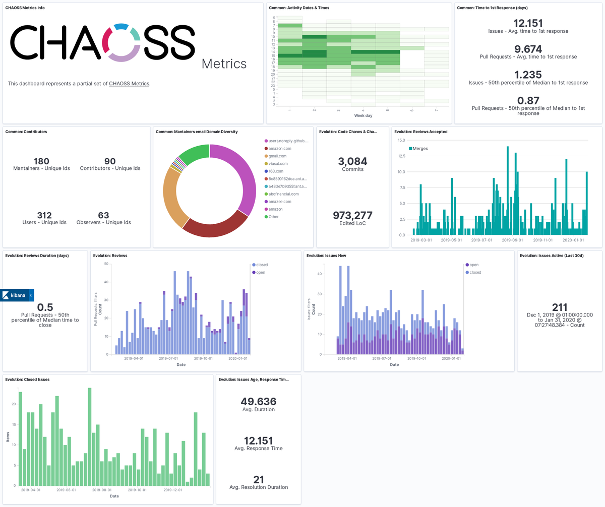 jsmanrique's tweet photo. Do you know that software development analytics dashboards created within @cauldronio can be reused or shared with the community to reuse, learn, modify, and even redistribute those modifications? Learn how in our community forum: https://t.co/3VfwNbXDk2 https://t.co/NzW3YtdibZ