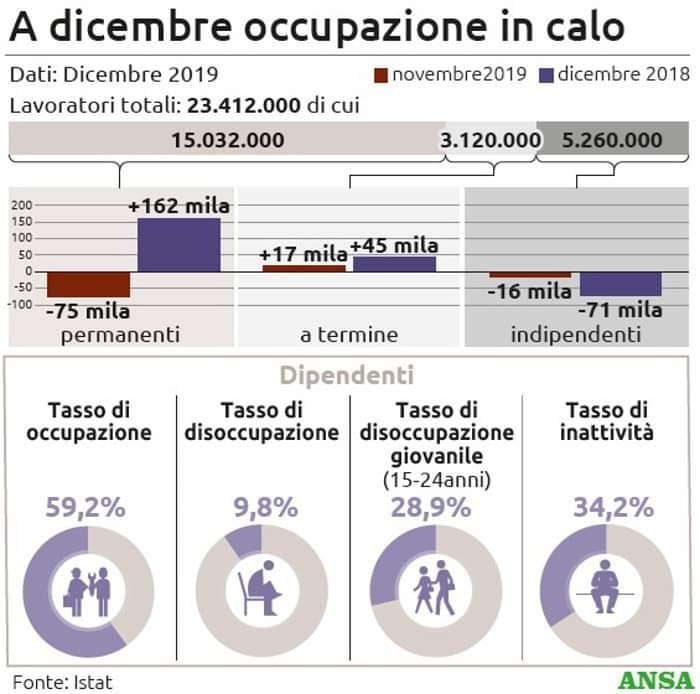 Dati ISTAT alla mano:m.facebook.com/story.php?stor…