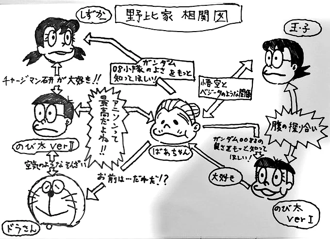 らくがき用相関図('ー`) 