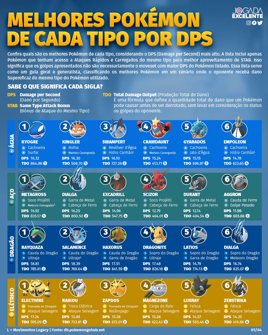 Pokemon GO - Melhores Pokemons de cada Tipo ! Tabela de DPS por Tipagem 