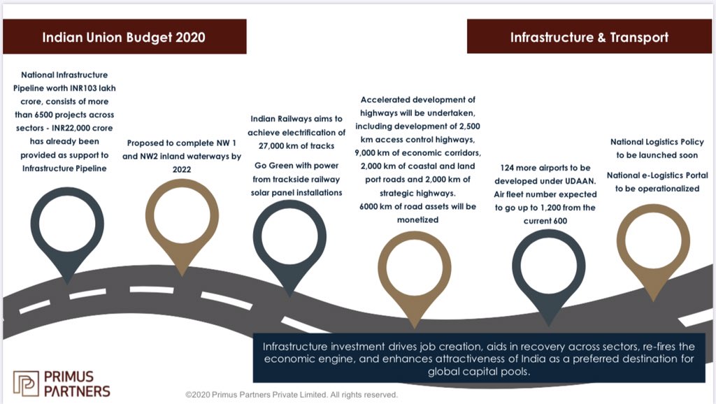 partners_primus's tweet photo. Infrastructure and Transport Highlights from Union Budget 2020 

Driving Job Creation 

@MORTHIndia @nitin_gadkari @DoC_GoI @FinMinIndia @nsitharaman 

#infrastructure #transport #railway #highways #airfleet #logistics https://t.co/sG1ppqTXEt
