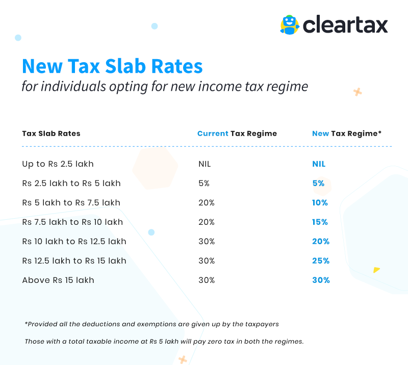 New income tax slabs from budget 2020.